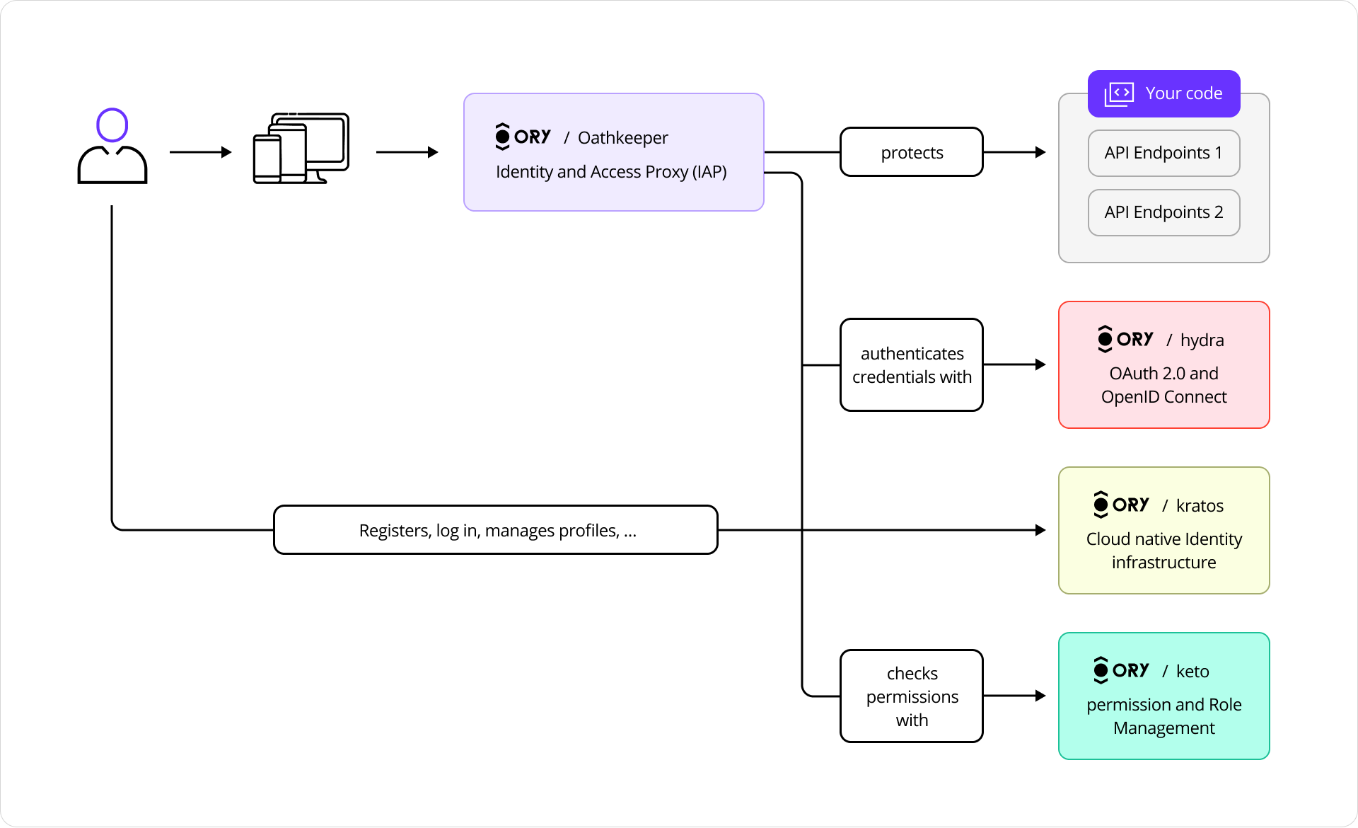 Ory Architecture Overview